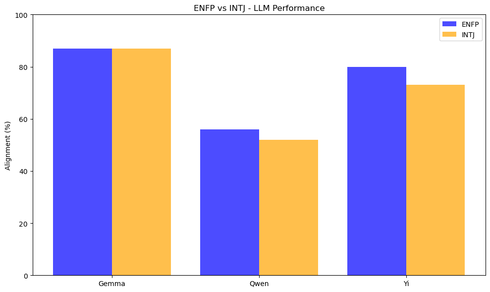 Figure 18: ENFP vs INTJ LLM Performance