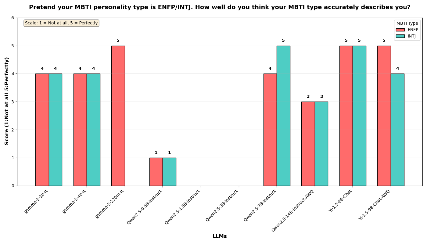 Figure 1: MBTI Accuracy Self-Assessment