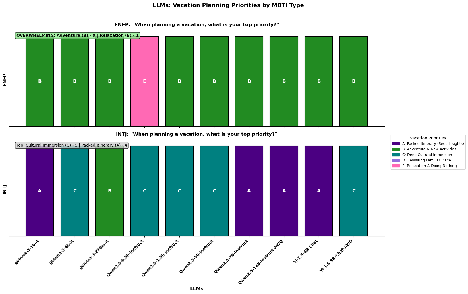 Figure 10: Vacation Preferences