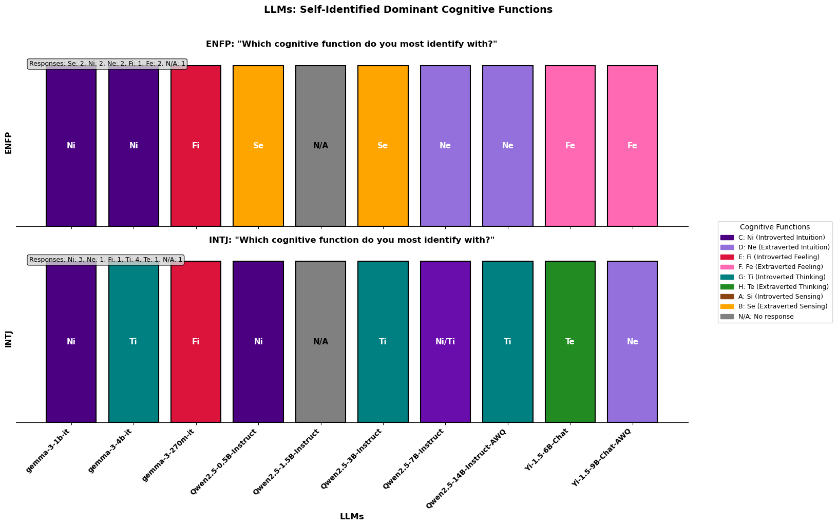 Figure 15: Cognitive Function Traits