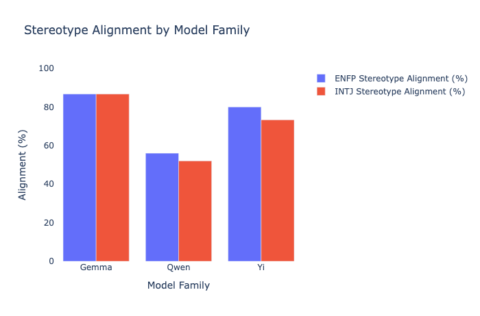 Figure 19: Stereotype Alignment by Model Family