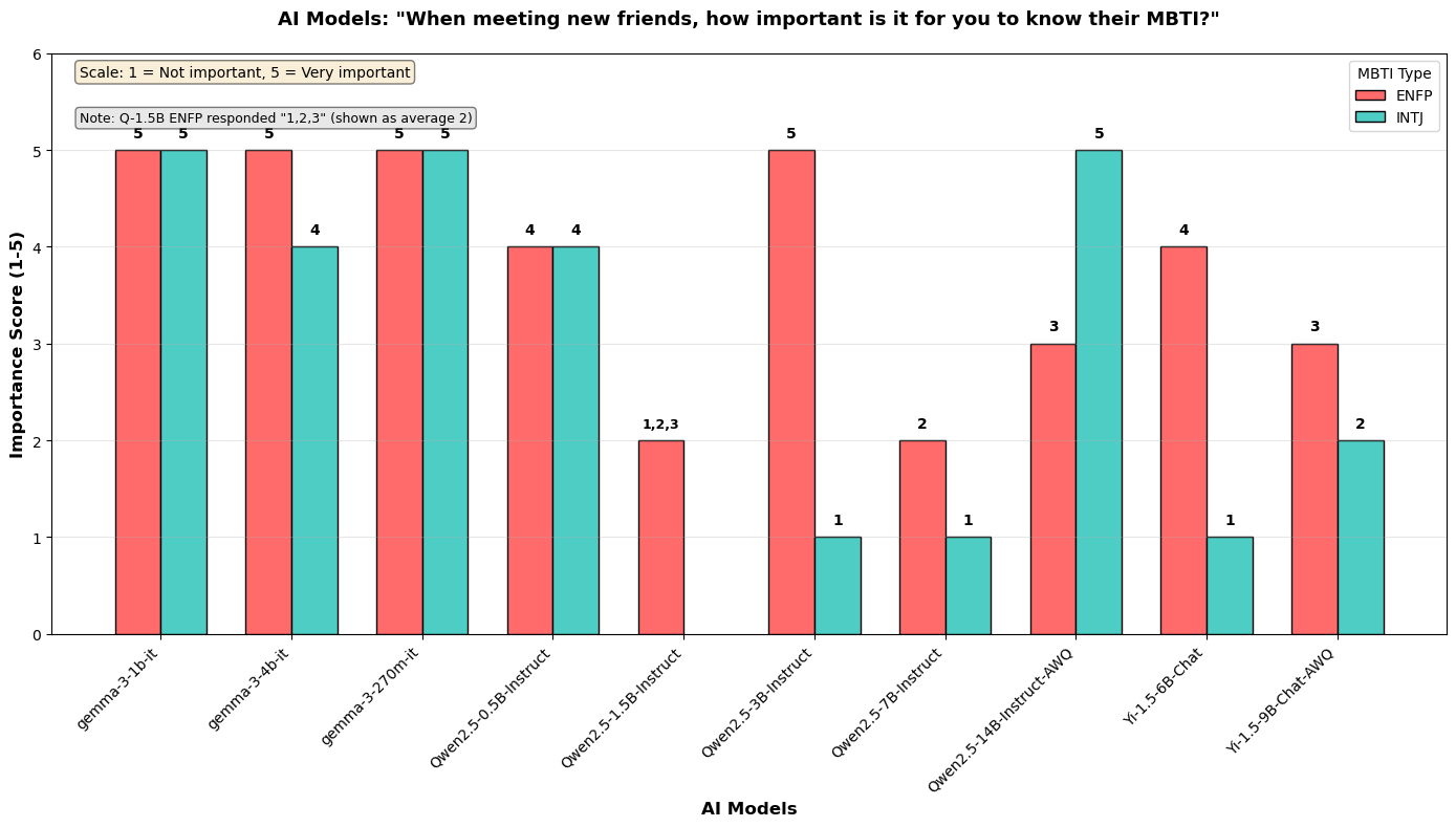 Figure 2: Importance of MBTI when Meeting New Friends