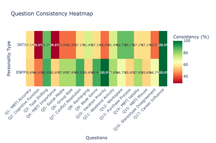 Figure 20: Question Consistency Heatmap