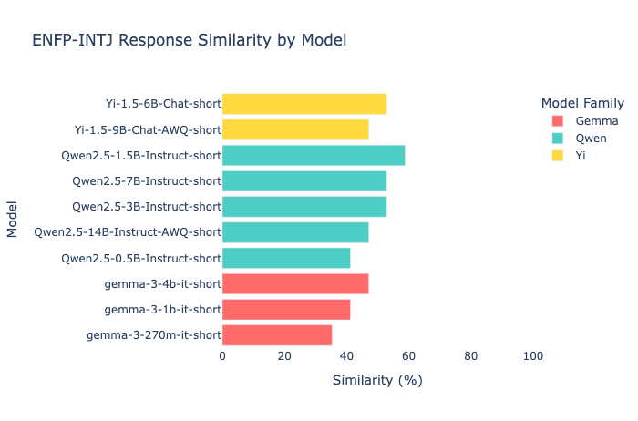 Figure 21: ENFP-INTJ Response Similarity by Model
