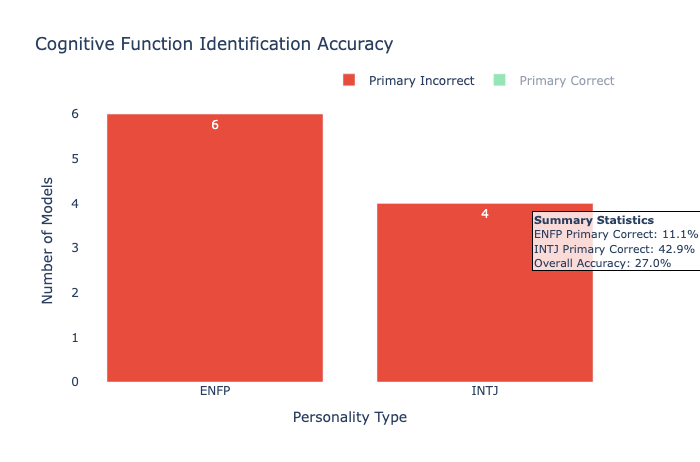 Figure 22: Cognitive Function Identification Accuracy