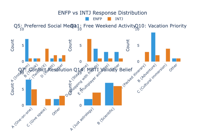 Figure 23: Key Question Comparison