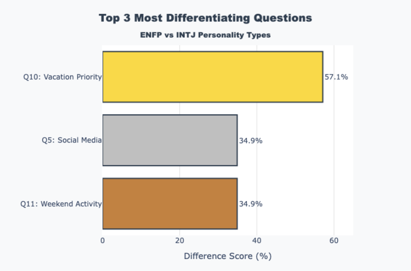 Figure 24: Top 3 Most Differentiating Questions