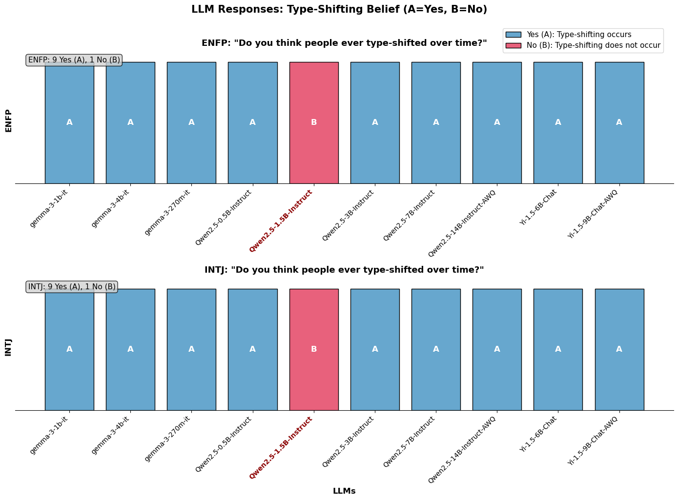Figure 3: MBTI Change Over Time