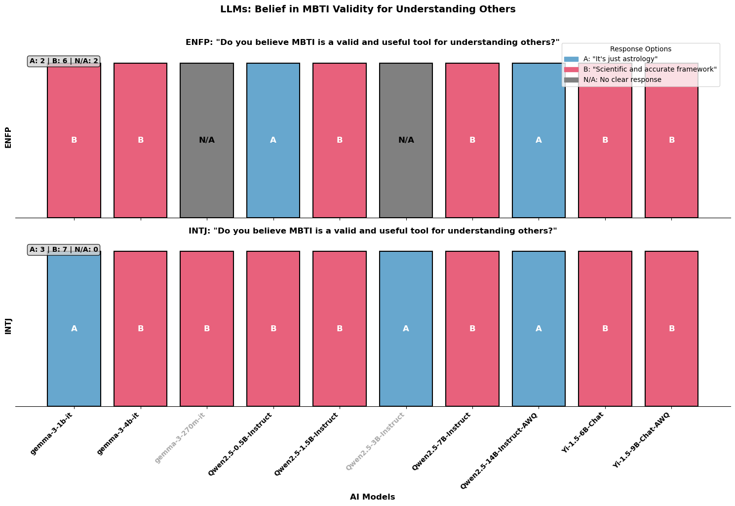 Figure 4: MBTI as a Tool vs Astrology