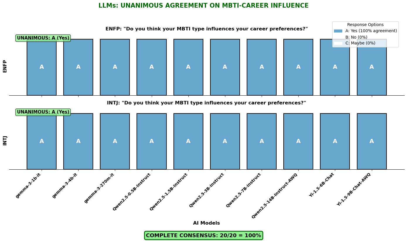Figure 5: MBTI and Career Preferences