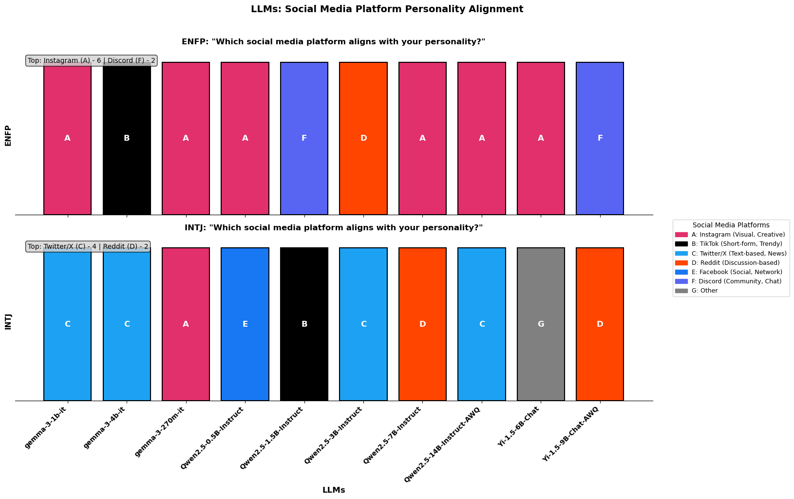 Figure 6: Social Media Preferences
