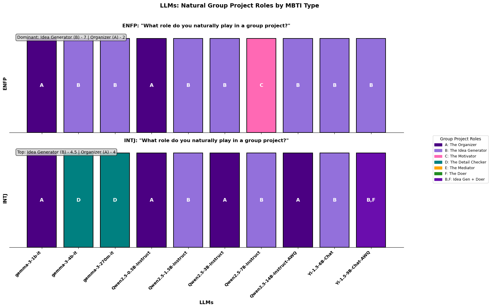 Figure 7: Role in Group Work